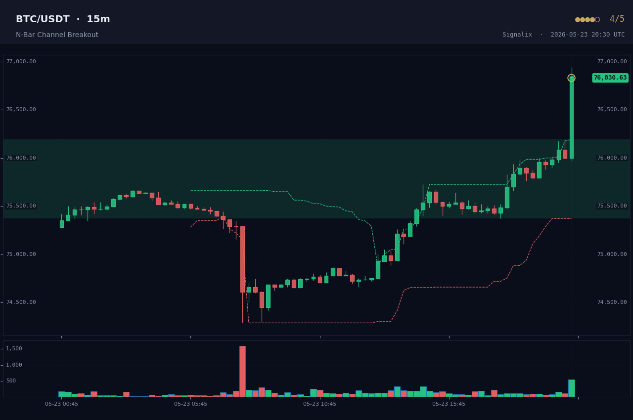 Example Donchian channel breakout alert chart rendered by Signalix