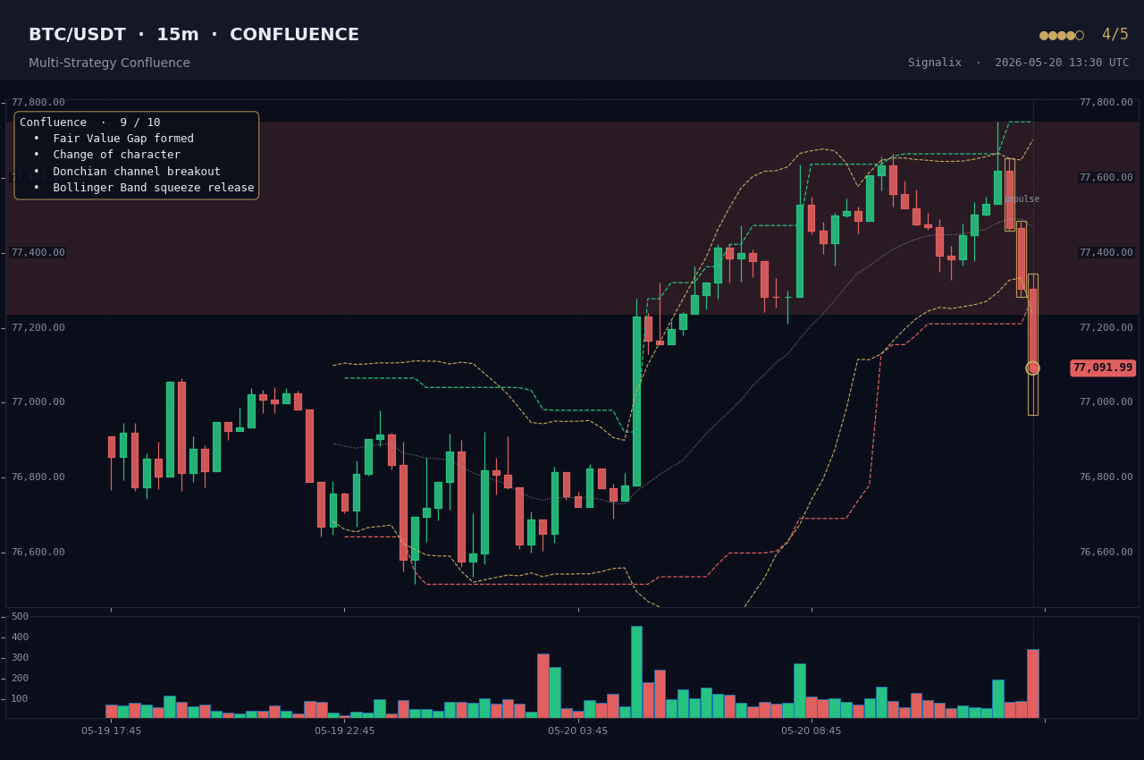 Example Multi-strategy confluence alert chart rendered by Signalix