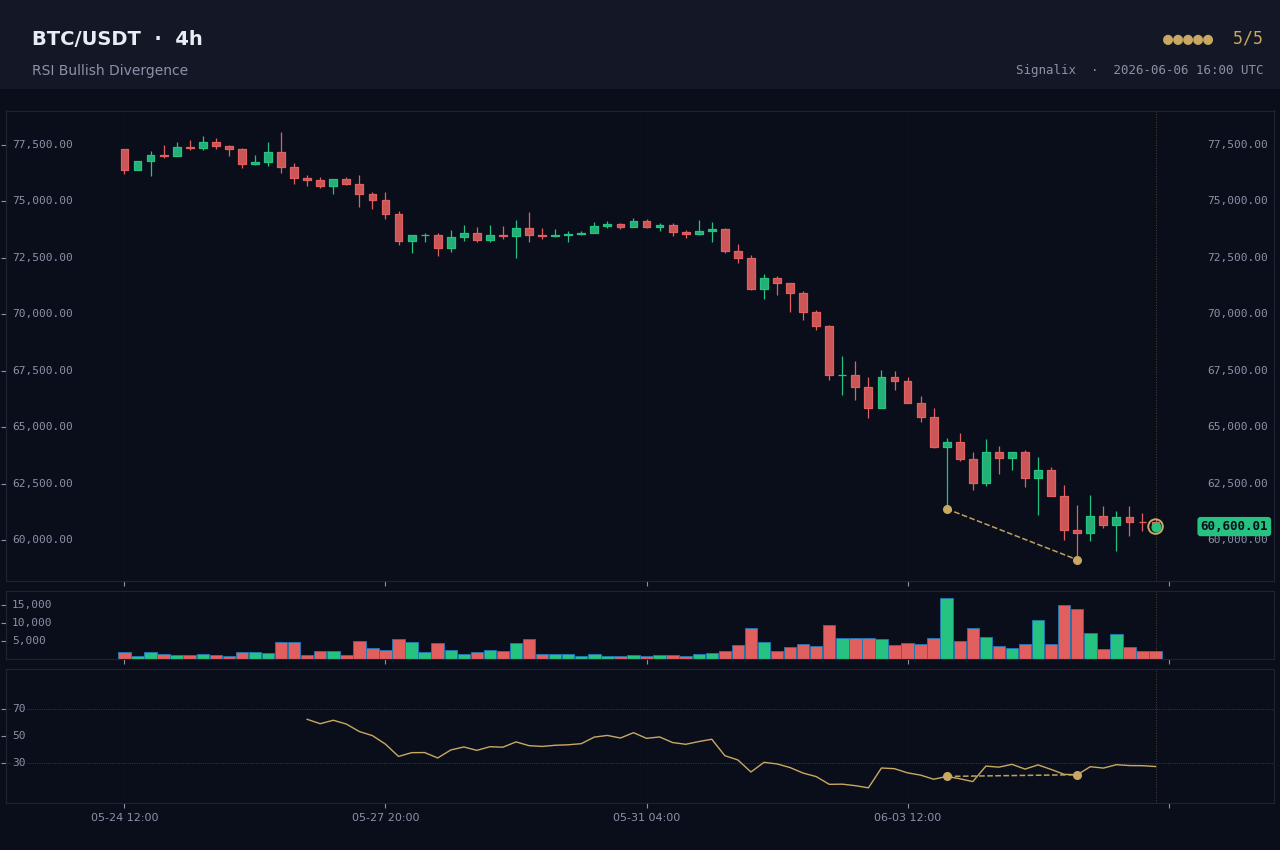 Example Bullish RSI divergence alert chart rendered by Signalix