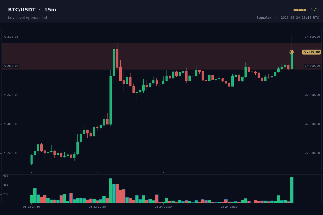 Example Key level test alert chart rendered by Signalix