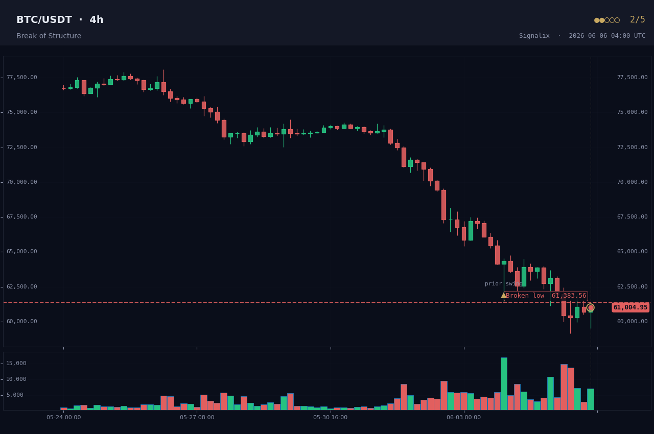 Example Break of structure alert chart rendered by Signalix