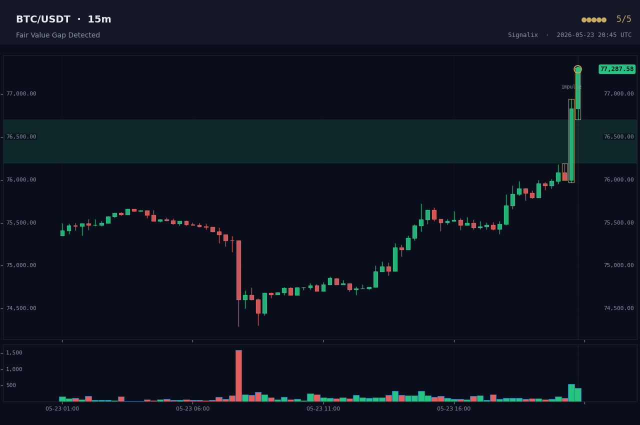 Example Fair Value Gap formed alert chart rendered by Signalix