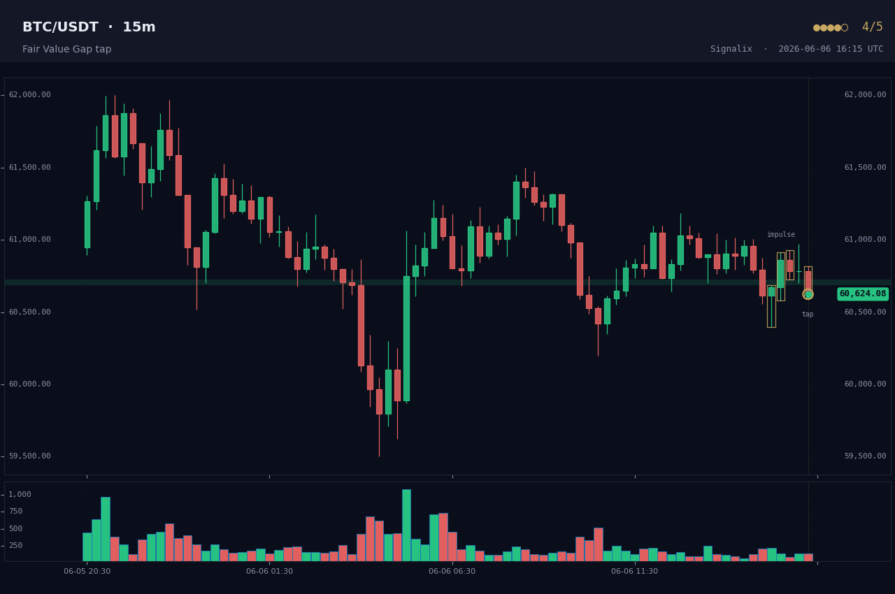 Example FVG tap alert chart rendered by Signalix