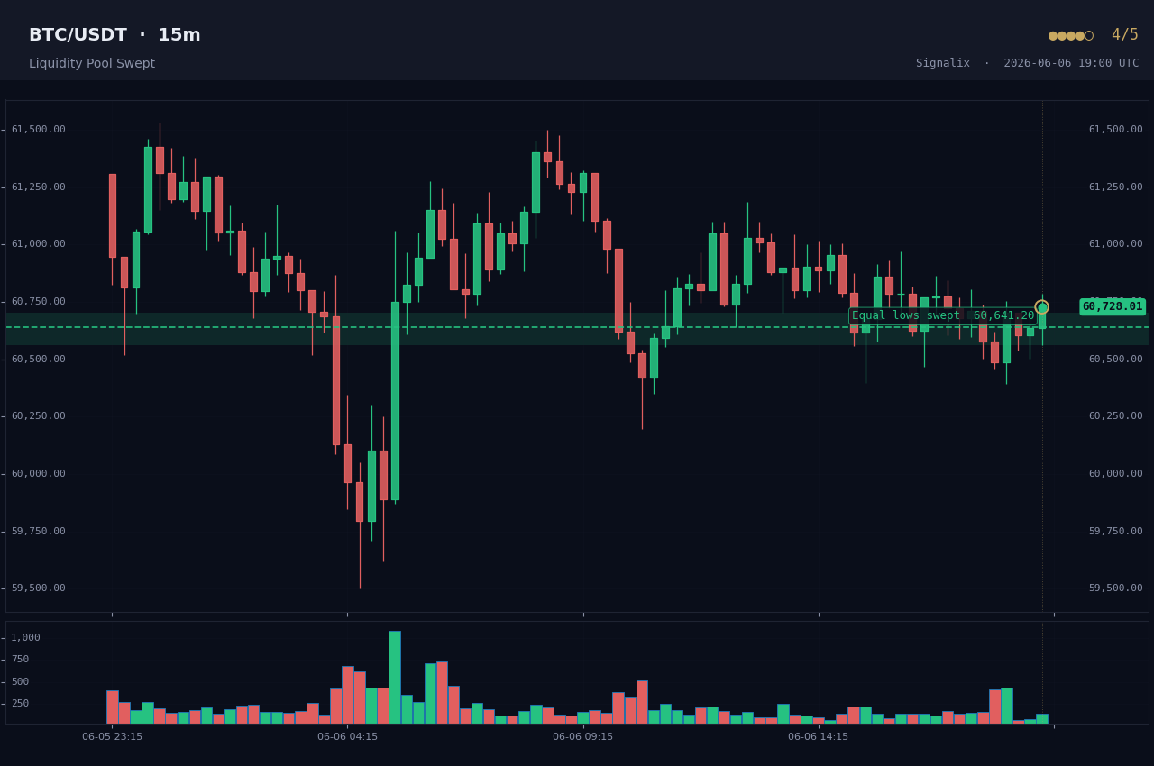 Example Liquidity sweep alert chart rendered by Signalix