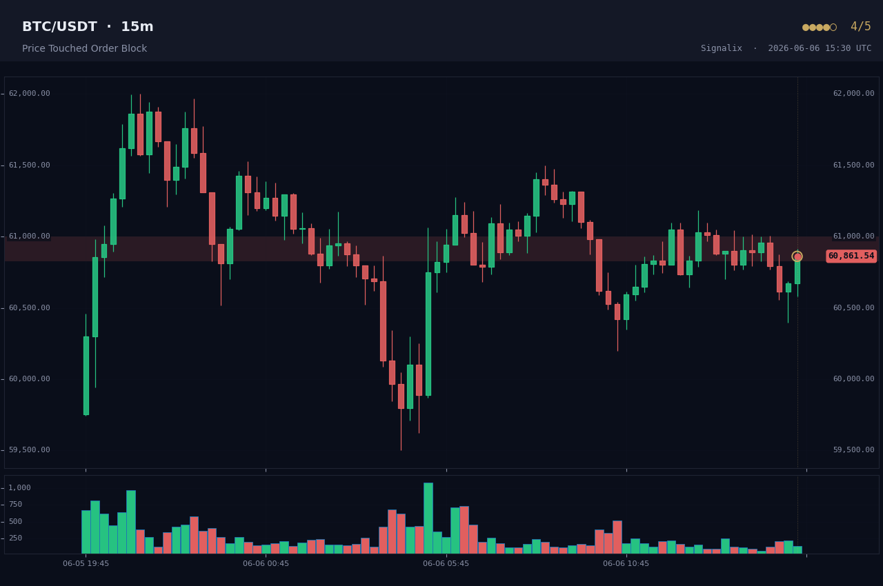 Example Order block tap alert chart rendered by Signalix