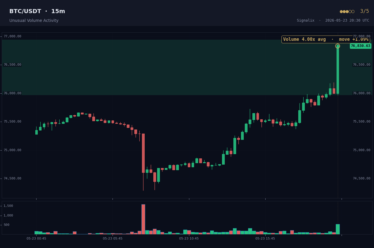 Example Volume spike alert chart rendered by Signalix